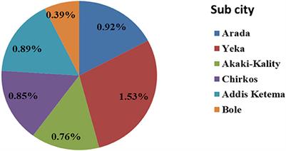 Prevalence of pulmonary tuberculosis in homeless individuals in the Addis Ababa City, Ethiopia